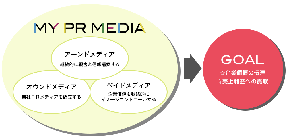 トリプルメディア戦略 「MY PR MEDIA」 のミッションは？